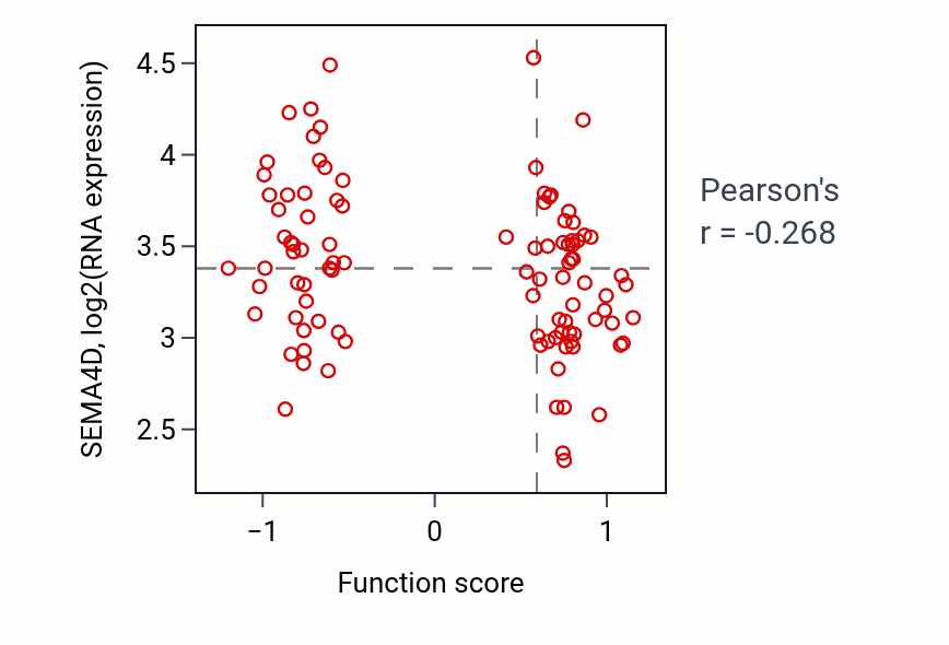 Per-sample scatter of Dermatan sulfate proteoglycan biosynthetic process activity vs SEMA4D in PDAC.