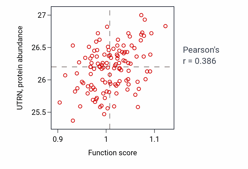 Per-sample scatter of Dermatan sulfate proteoglycan biosynthetic process activity vs UTRN in BRCA.