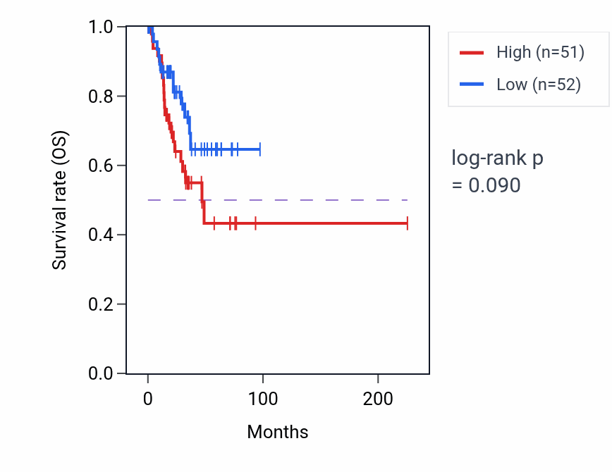 Kaplan&ndash;Meier survival curve for Dermatan sulfate proteoglycan biosynthetic process pathway activity in UCEC: high vs low activity groups.