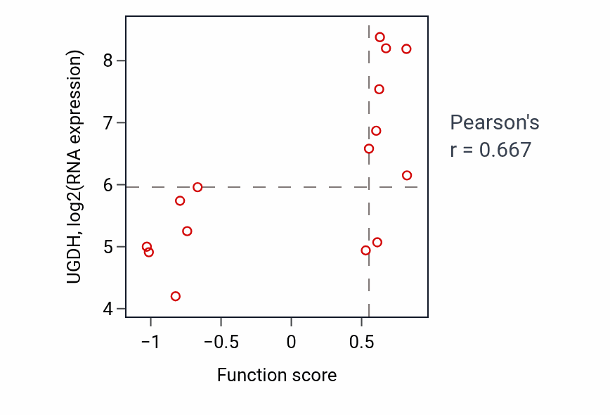 Per-sample scatter of Chondroitin sulfate proteoglycan metabolic process activity vs UGDH in KIDNEY.