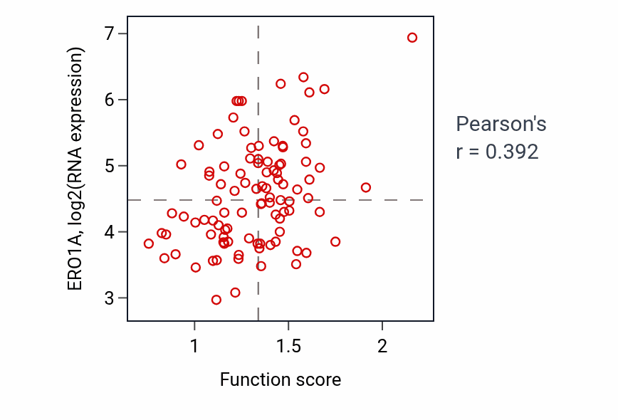 Per-sample scatter of Chondroitin sulfate proteoglycan metabolic process activity vs ERO1A in GBM.
