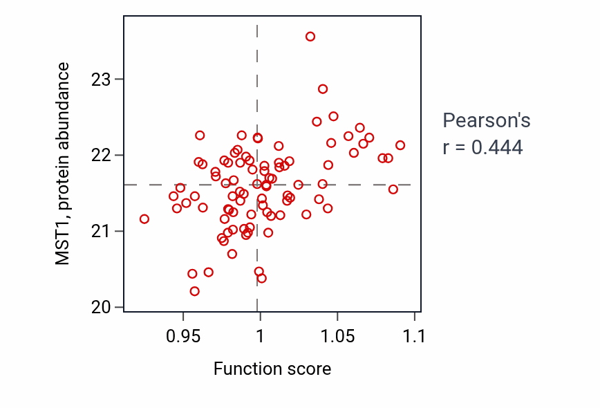 Per-sample scatter of Chondroitin sulfate proteoglycan metabolic process activity vs MST1 in COAD.