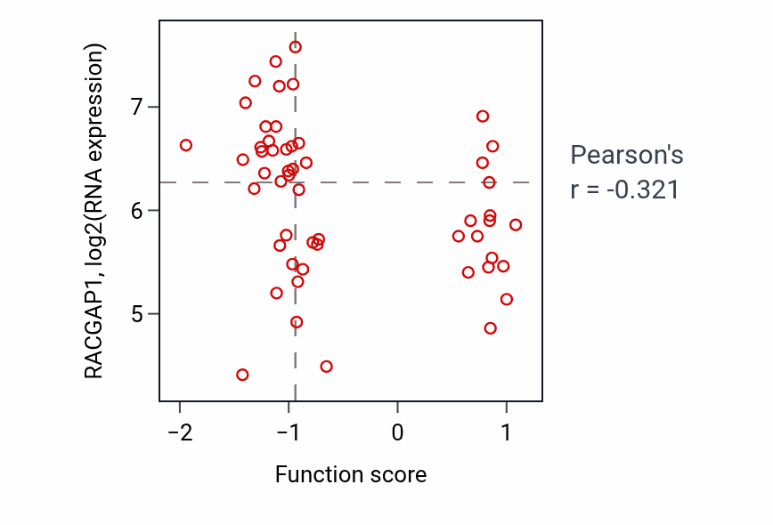 Per-sample scatter of Dermatan sulfate proteoglycan metabolic process activity vs RACGAP1 in BLOOD_Leukemia.