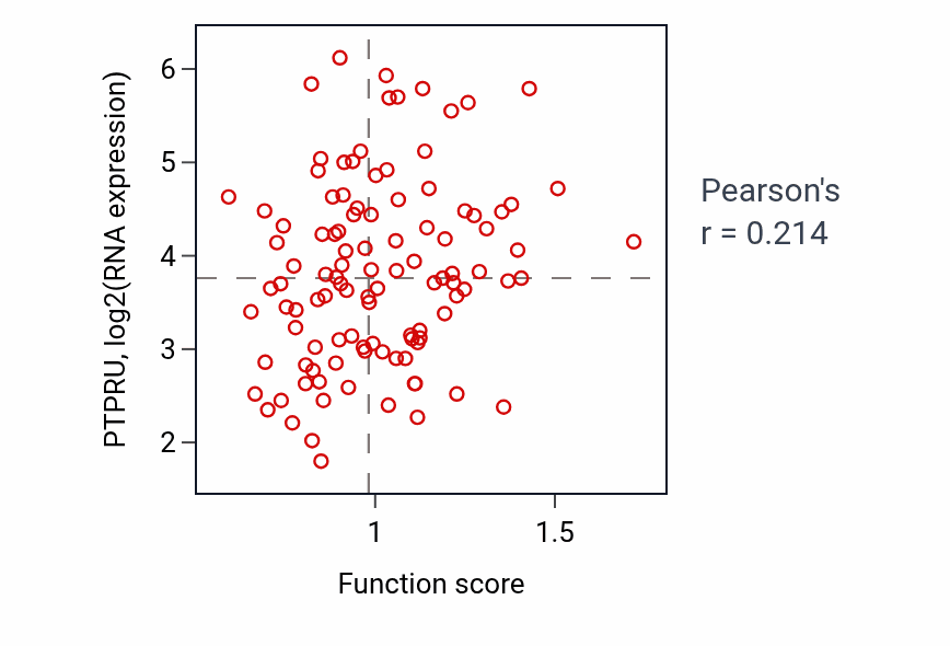 Per-sample scatter of Dermatan sulfate proteoglycan metabolic process activity vs PTPRU in LSCC.