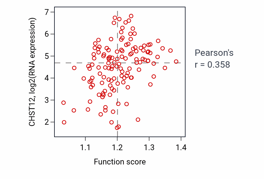 Per-sample scatter of Dermatan sulfate proteoglycan metabolic process activity vs CHST12 in LAML.