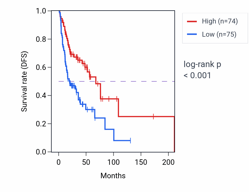 Kaplan&ndash;Meier survival curve for Dermatan sulfate proteoglycan metabolic process pathway activity in HNSC: high vs low activity groups.