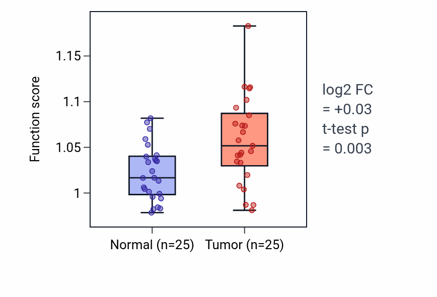 Tumor-vs-normal pathway-activity box plot for Dermatan sulfate proteoglycan metabolic process in HNSC.