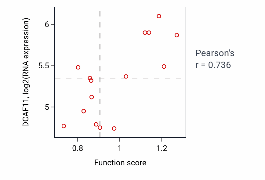 Per-sample scatter of Hydrogen peroxide biosynthetic process activity vs DCAF11 in URINARY_TRACT.
