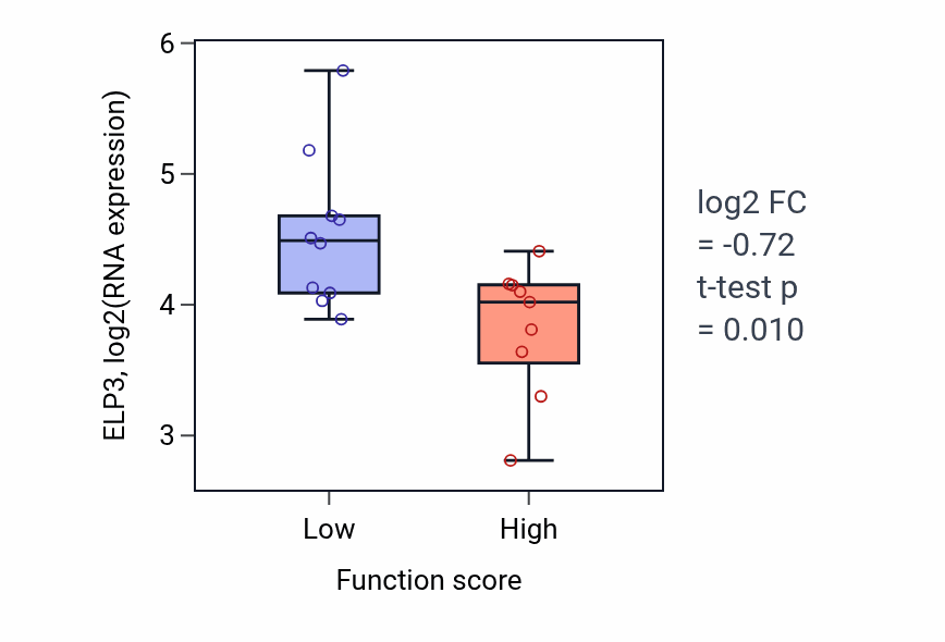 Box plot of ELP3 in Hydrogen peroxide biosynthetic process-low vs -high samples in LUNG_NSCLC_LUSC.