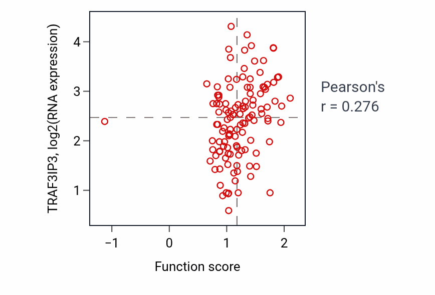 Per-sample scatter of Hydrogen peroxide biosynthetic process activity vs TRAF3IP3 in BRCA.