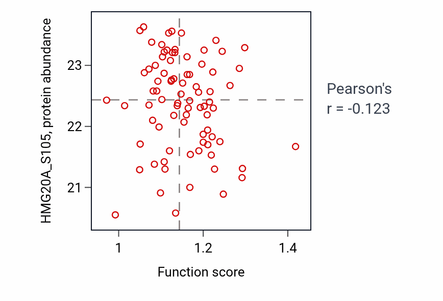 Per-sample scatter of Hydrogen peroxide biosynthetic process activity vs HMG20A_S105 in OV.