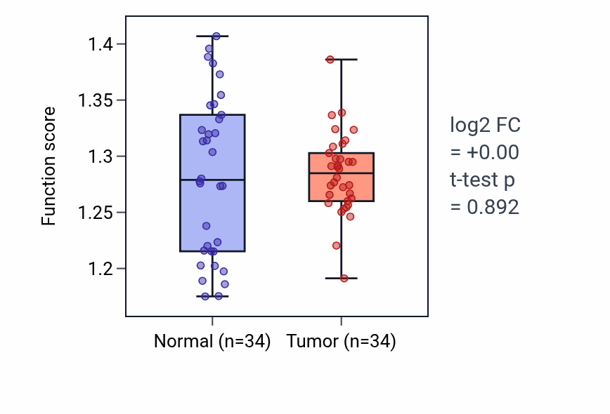 Tumor-vs-normal pathway-activity box plot for Hydrogen peroxide biosynthetic process in KIRC.