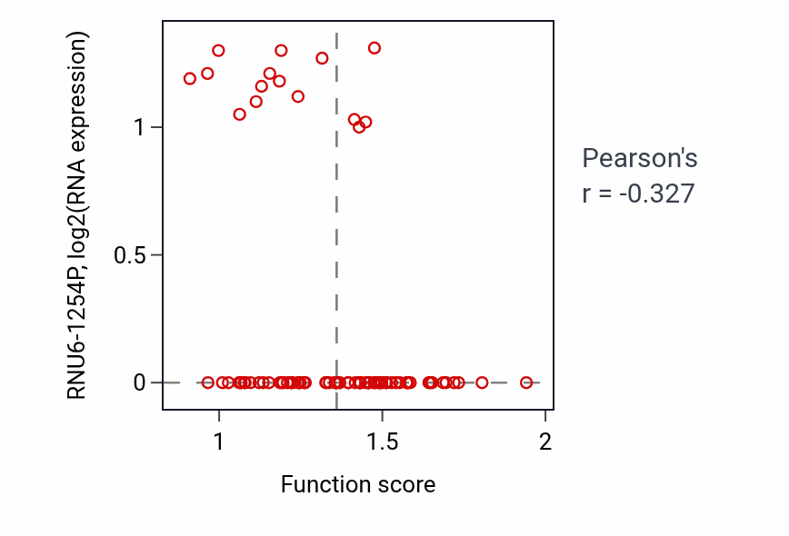 Per-sample scatter of Homocysteine metabolic process activity vs RNU6-1254P in OV.