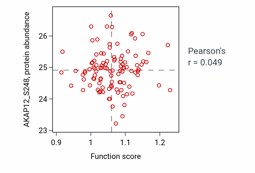 Per-sample scatter of Homocysteine metabolic process activity vs AKAP12_S248 in LSCC.