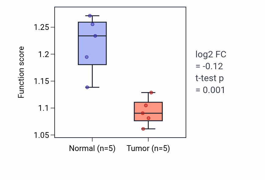 Tumor-vs-normal pathway-activity box plot for Homocysteine metabolic process in KIRP.