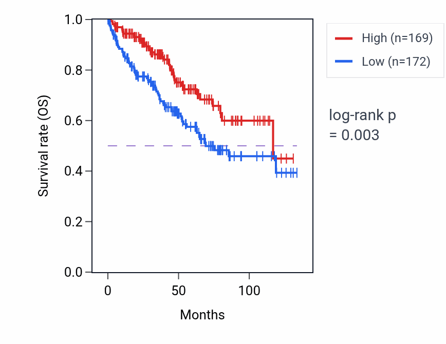 Kaplan&ndash;Meier survival curve for Homocysteine metabolic process pathway activity in KIRC.