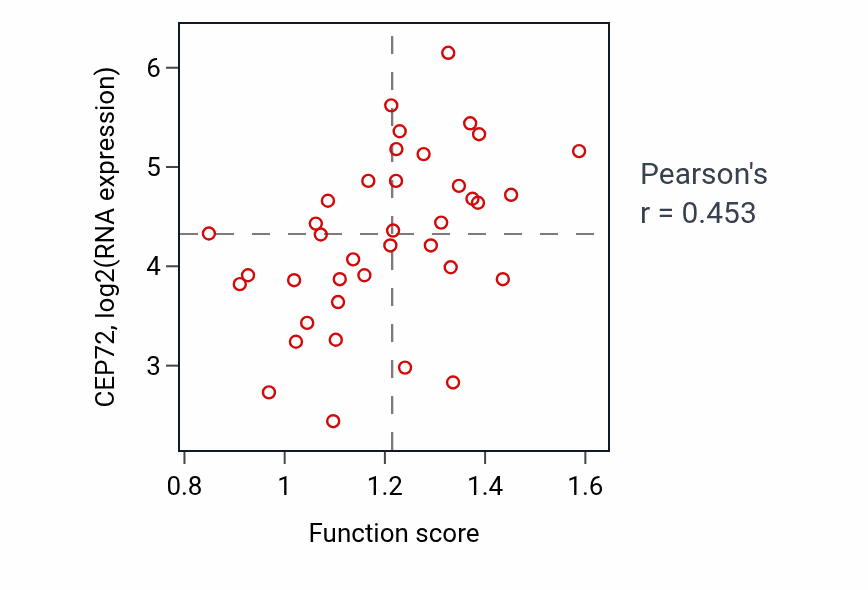 Per-sample scatter of Positive regulation of epithelial cell proliferation activity vs CEP72 in LUNG_SCLC.