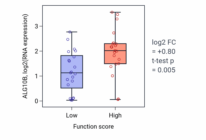 Box plot of ALG10B in Positive regulation of epithelial cell proliferation-low vs -high samples in LARGE_INTESTINE.