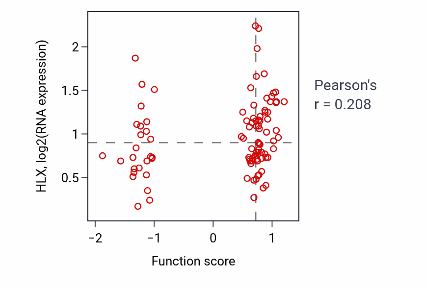 Per-sample scatter of Positive regulation of epithelial cell proliferation activity vs HLX in COAD.