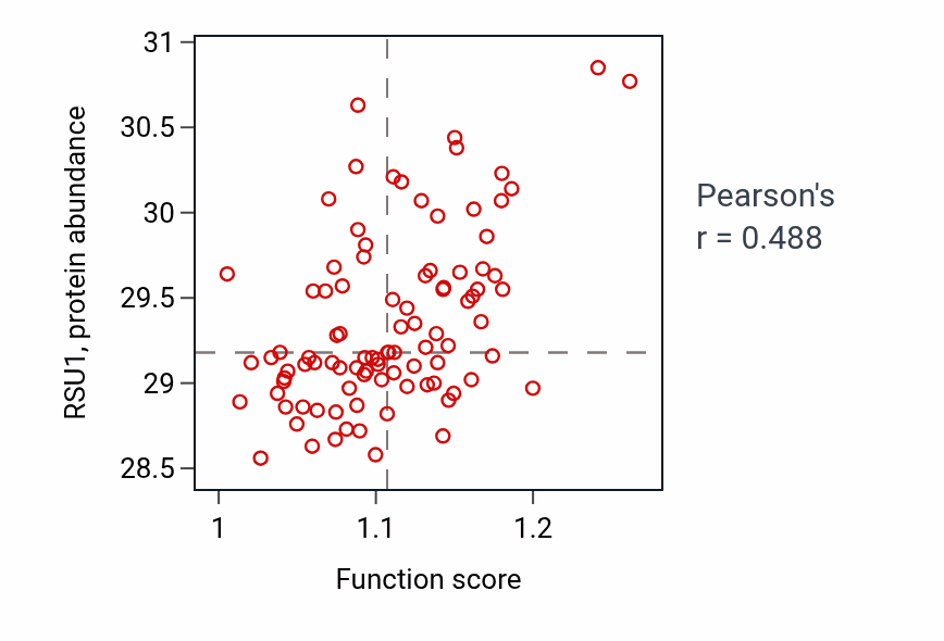 Per-sample scatter of Positive regulation of epithelial cell proliferation activity vs RSU1 in UCEC.