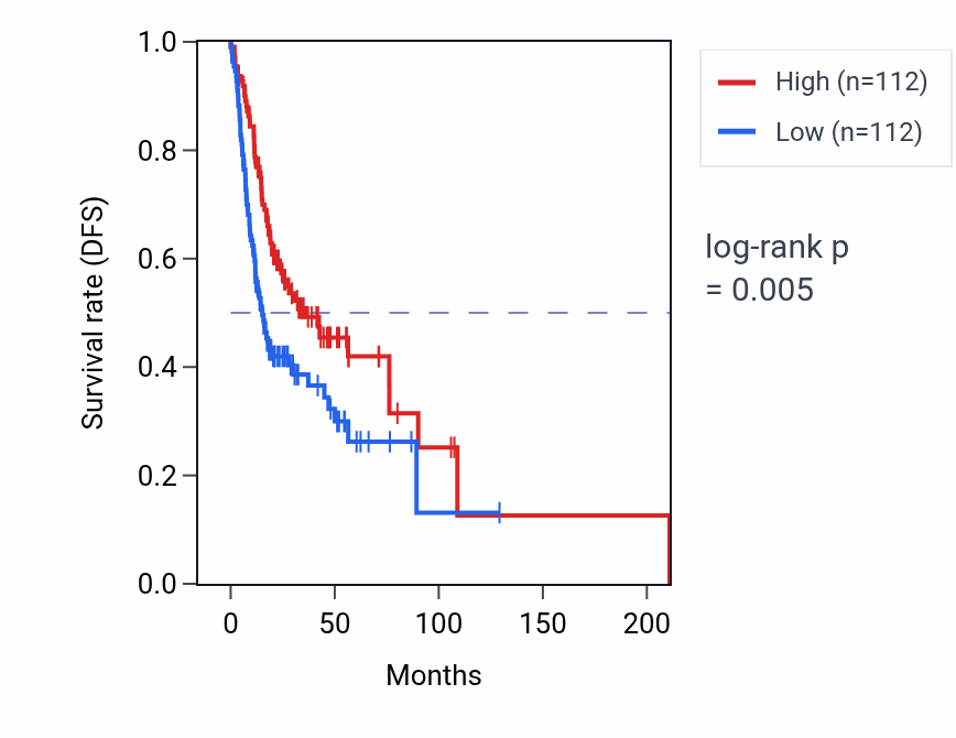 Kaplan&ndash;Meier survival curve for Positive regulation of epithelial cell proliferation pathway activity in HNSC: high vs low activity groups.