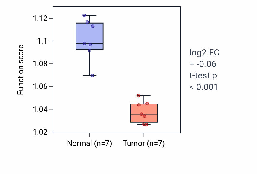 Tumor-vs-normal pathway-activity box plot for Positive regulation of epithelial cell proliferation in KICH.