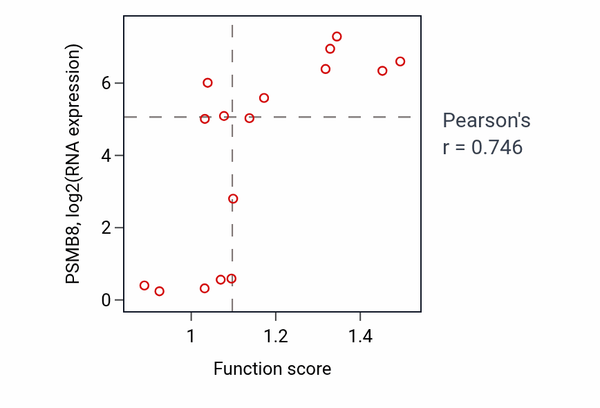 Per-sample scatter of Negative regulation of epithelial cell proliferation activity vs PSMB8 in SOFT_TISSUE.