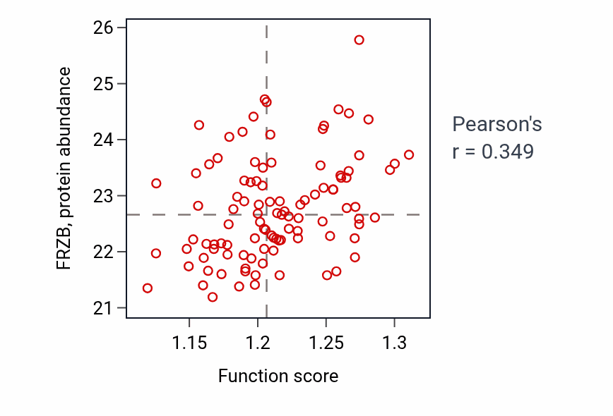 Per-sample scatter of Negative regulation of epithelial cell proliferation activity vs FRZB in CCRCC.