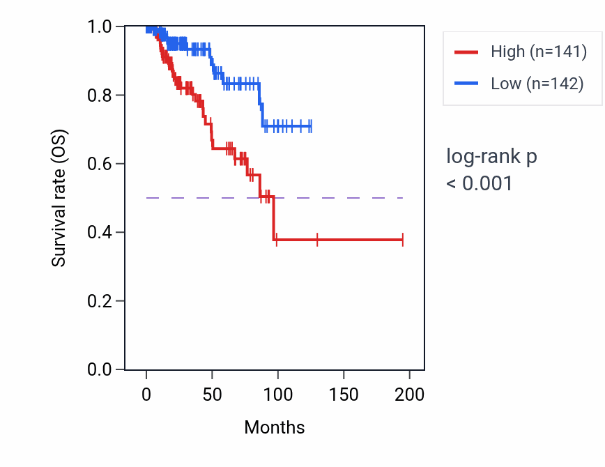 Kaplan&ndash;Meier survival curve for Negative regulation of epithelial cell proliferation pathway activity in KIRP: high vs low activity groups.