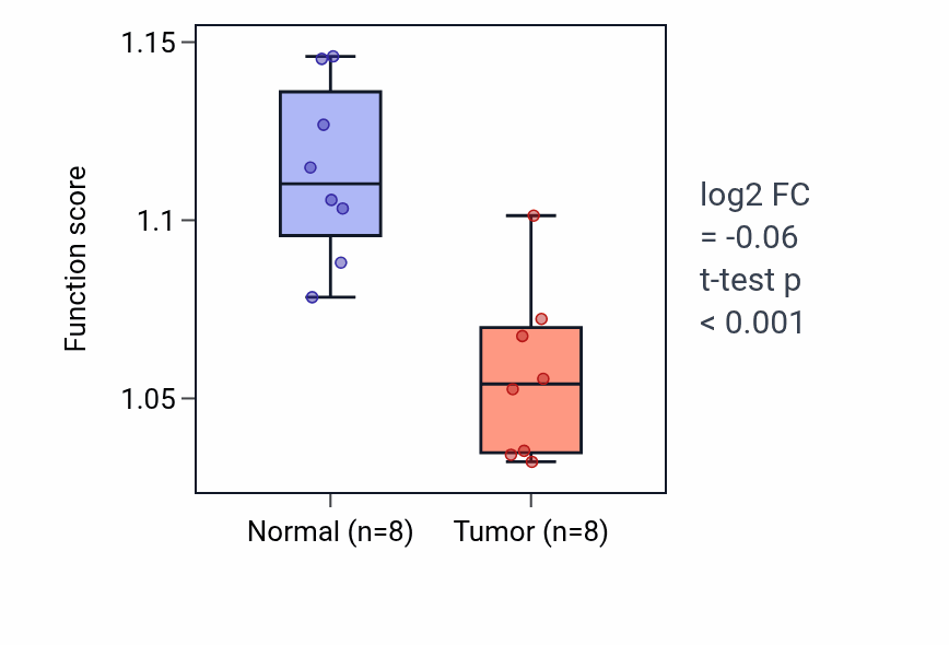 Tumor-vs-normal pathway-activity box plot for Negative regulation of epithelial cell proliferation in KICH.