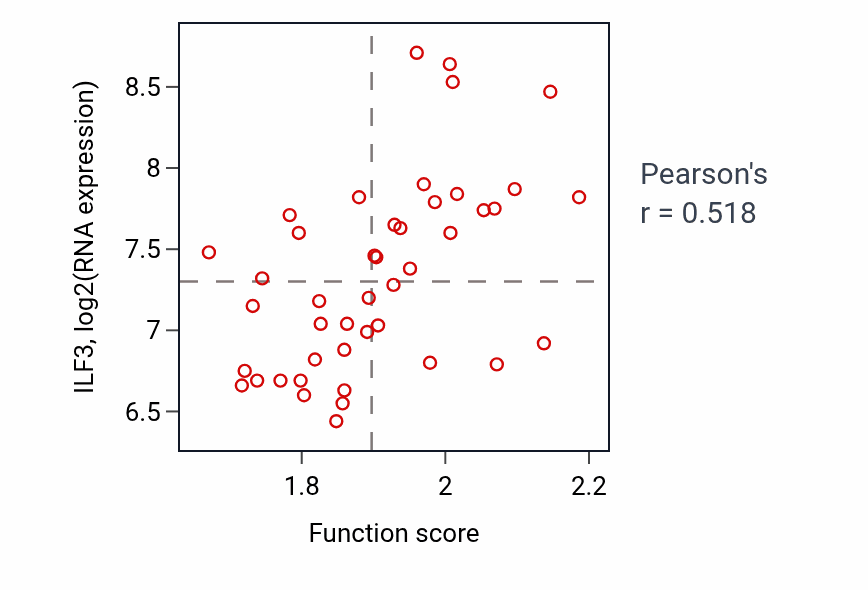 Per-sample scatter of Regulation of mRNA processing activity vs ILF3 in BREAST.