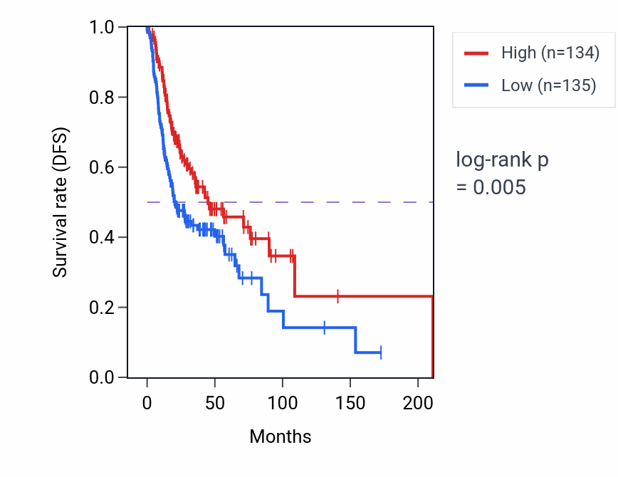 Kaplan&ndash;Meier survival curve for Regulation of mRNA processing pathway activity in HNSC.