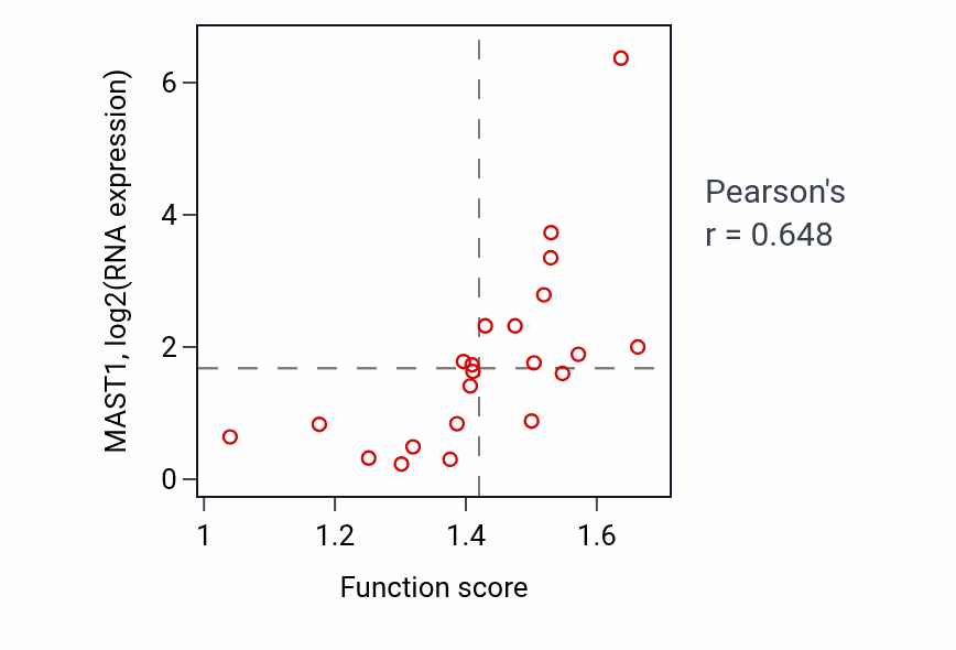 Per-sample scatter of Positive regulation of mRNA processing activity vs MAST1 in STOMACH.