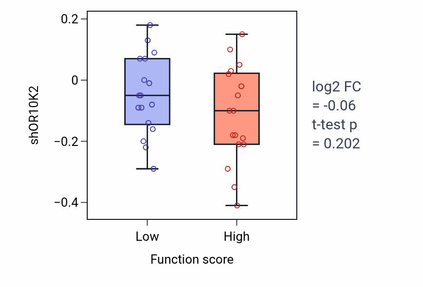 Box plot of OR10K2 in Positive regulation of mRNA processing-low vs -high samples in SKIN.