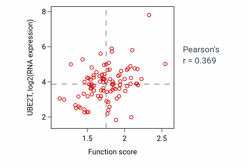 Per-sample scatter of Positive regulation of mRNA processing activity vs UBE2T in GBM.