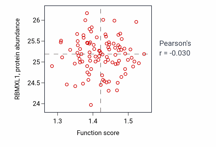 Per-sample scatter of Positive regulation of mRNA processing activity vs RBMXL1 in GBM.