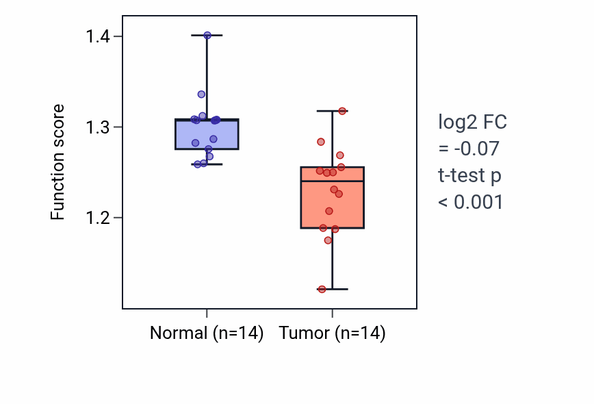 Tumor-vs-normal pathway-activity box plot for Positive regulation of mRNA processing in THCA.