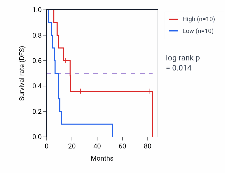 Kaplan&ndash;Meier survival curve for Positive regulation of mRNA processing pathway activity in UCS.