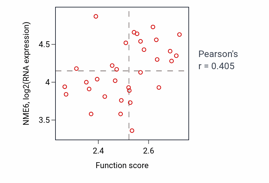Per-sample scatter of Negative regulation of mRNA processing activity vs NME6 in OVARY.