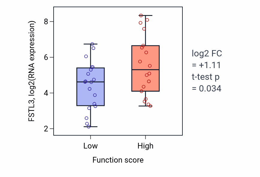 Box plot of FSTL3 in Negative regulation of mRNA processing-low vs -high samples in OVARY.