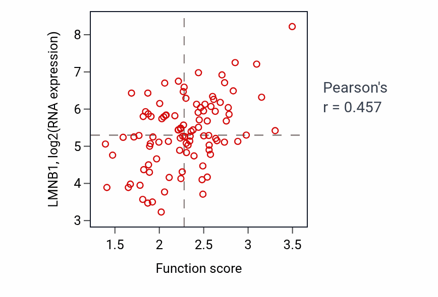 Per-sample scatter of Negative regulation of mRNA processing activity vs LMNB1 in GBM.