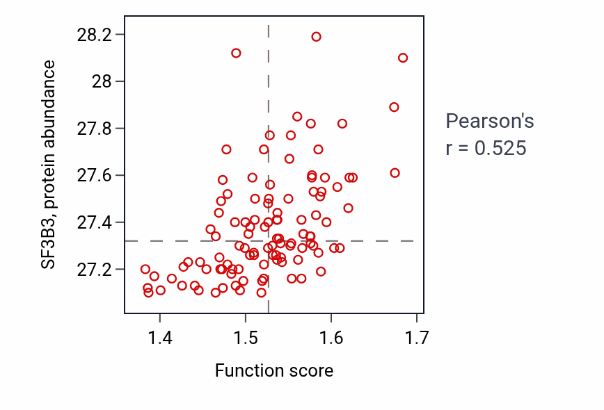 Per-sample scatter of Negative regulation of mRNA processing activity vs SF3B3 in LSCC.