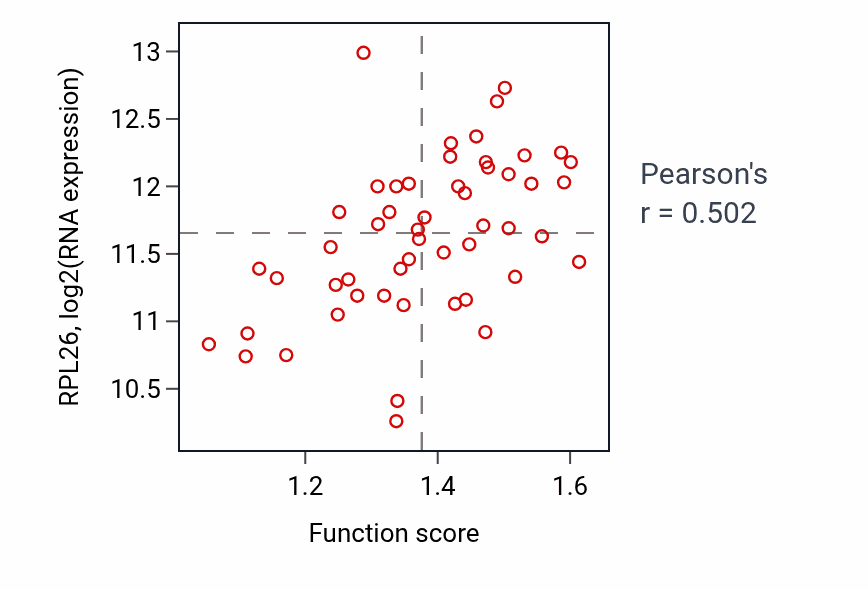 Per-sample scatter of Negative regulation of defense response to virus activity vs RPL26 in BLOOD_Leukemia.