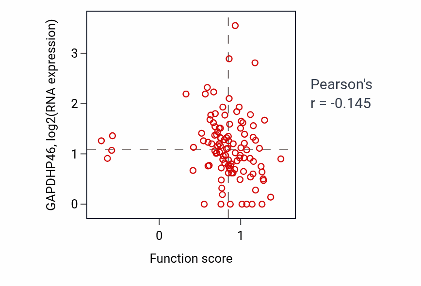 Per-sample scatter of Negative regulation of defense response to virus activity vs GAPDHP46 in HNSC.