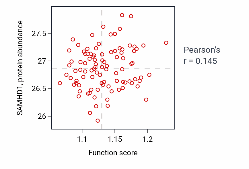 Per-sample scatter of Negative regulation of defense response to virus activity vs SAMHD1 in COAD.