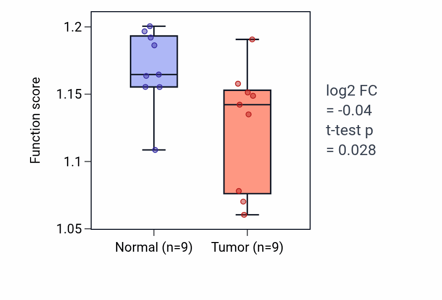 Tumor-vs-normal pathway-activity box plot for Negative regulation of defense response to virus in THCA.