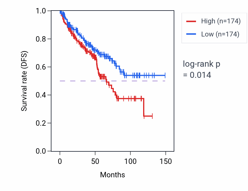 Kaplan&ndash;Meier survival curve for Negative regulation of defense response to virus pathway activity in KIRC.