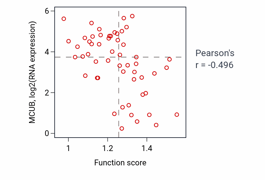 Per-sample scatter of Regulation of defense response to virus activity vs MCUB in BLOOD_Leukemia.