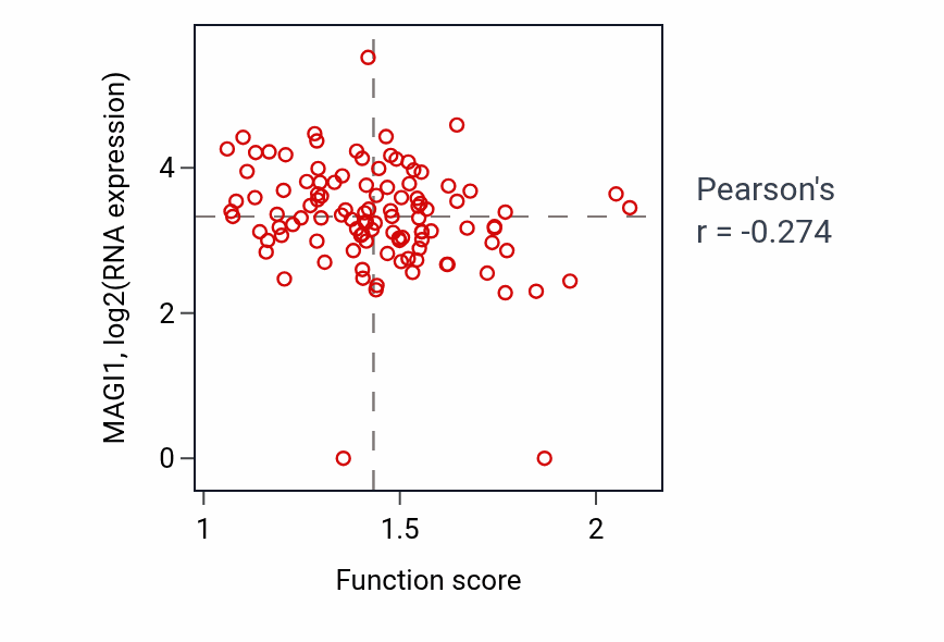 Per-sample scatter of Regulation of defense response to virus activity vs MAGI1 in HNSC.