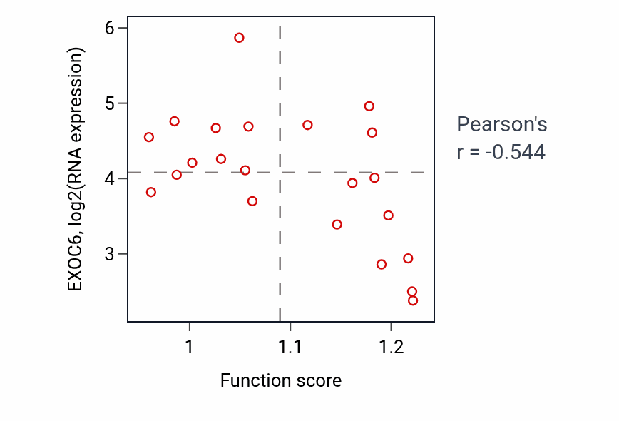 Per-sample scatter of Regulation of defense response to virus by host activity vs EXOC6 in STOMACH.